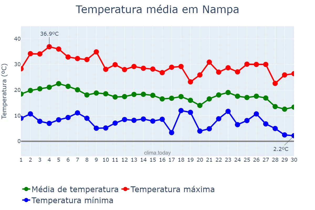 Temperatura em setembro em Nampa, Idaho, US