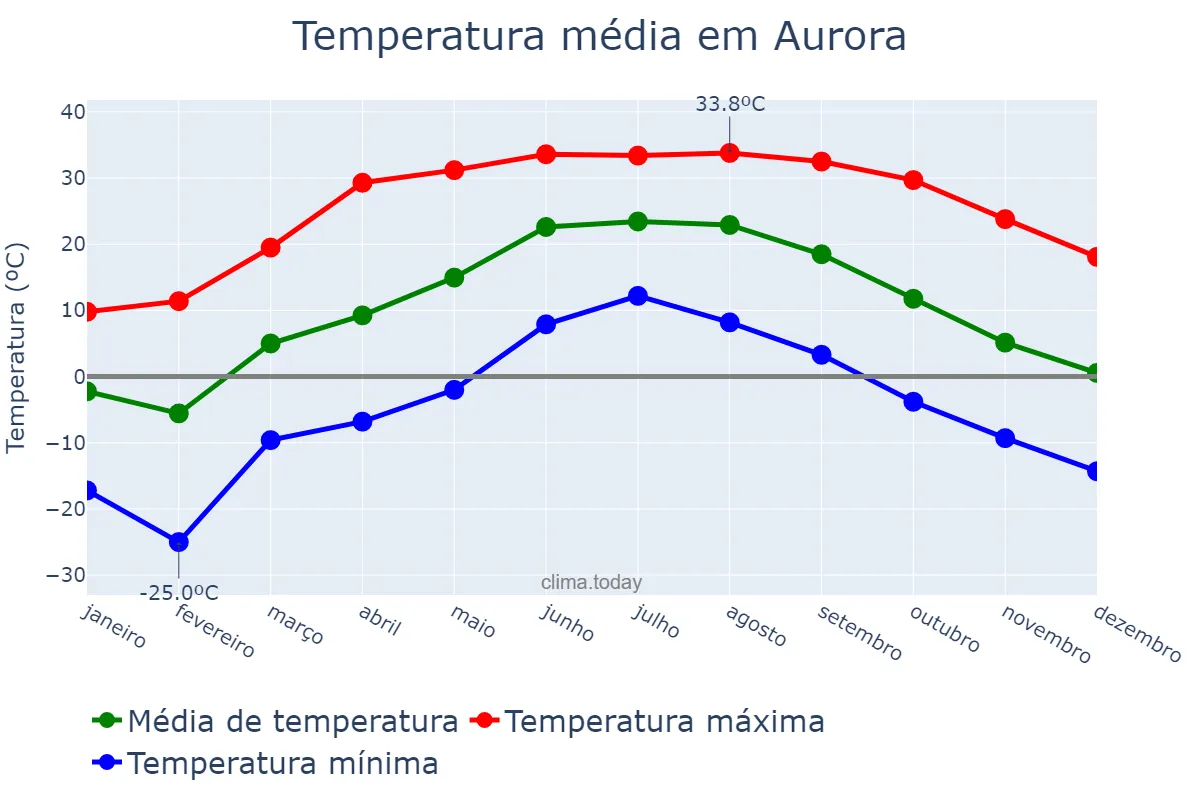 Temperatura anual em Aurora, Illinois, US