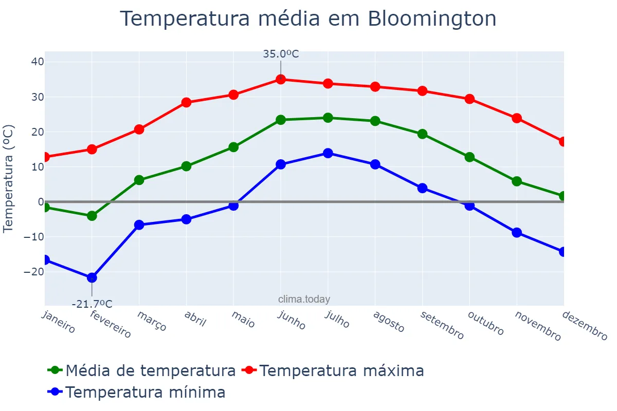 Temperatura anual em Bloomington, Illinois, US