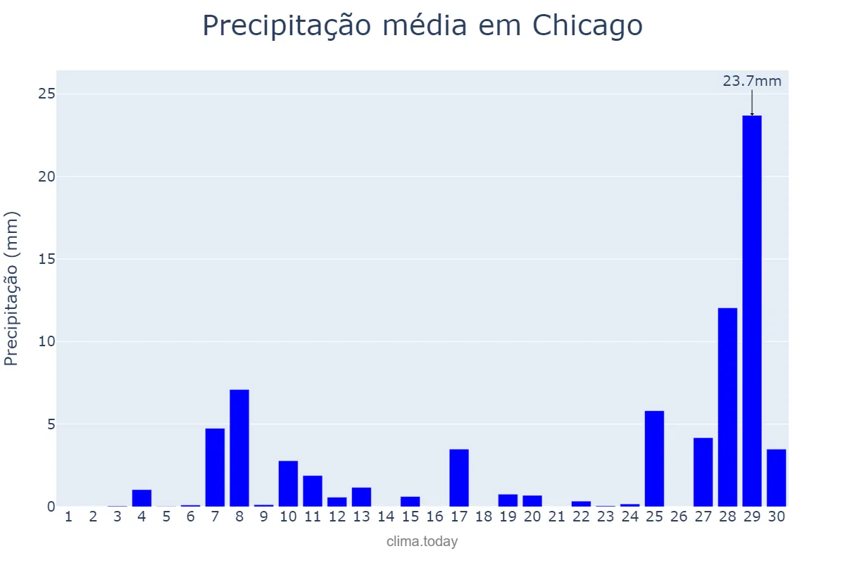 Precipitação em abril em Chicago, Illinois, US