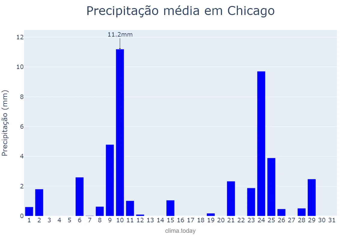 Precipitação em agosto em Chicago, Illinois, US