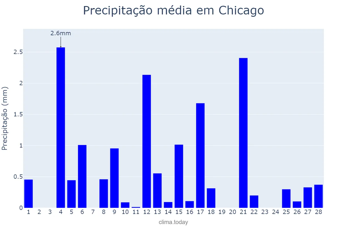 Precipitação em fevereiro em Chicago, Illinois, US
