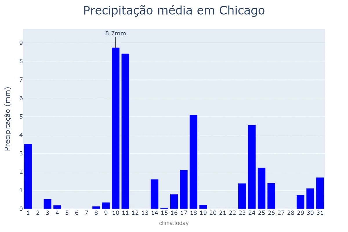 Precipitação em janeiro em Chicago, Illinois, US