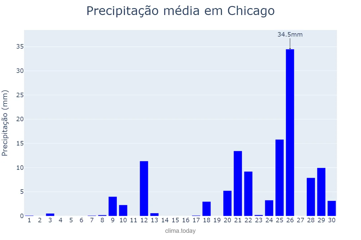 Precipitação em junho em Chicago, Illinois, US