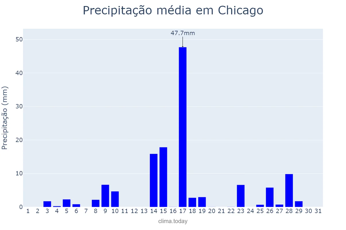 Precipitação em maio em Chicago, Illinois, US