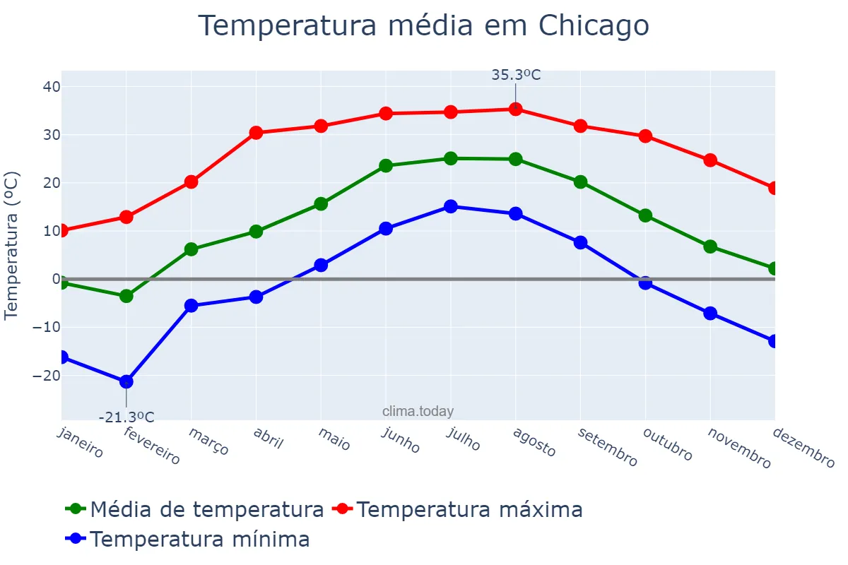 Temperatura anual em Chicago, Illinois, US