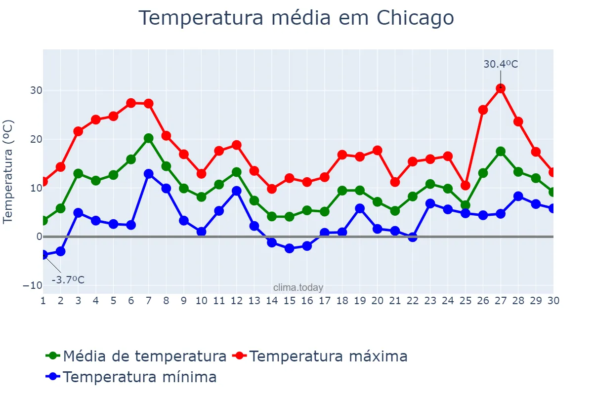 Temperatura em abril em Chicago, Illinois, US