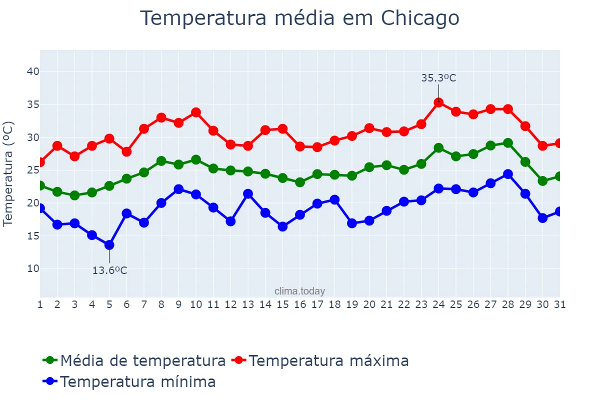 Temperatura em agosto em Chicago, Illinois, US