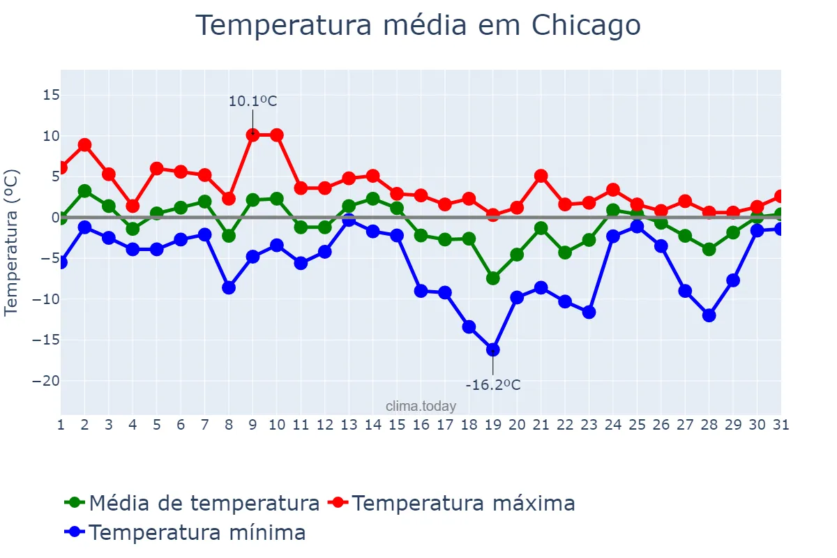 Temperatura em janeiro em Chicago, Illinois, US
