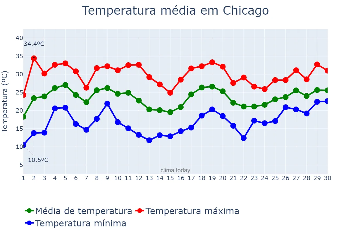 Temperatura em junho em Chicago, Illinois, US