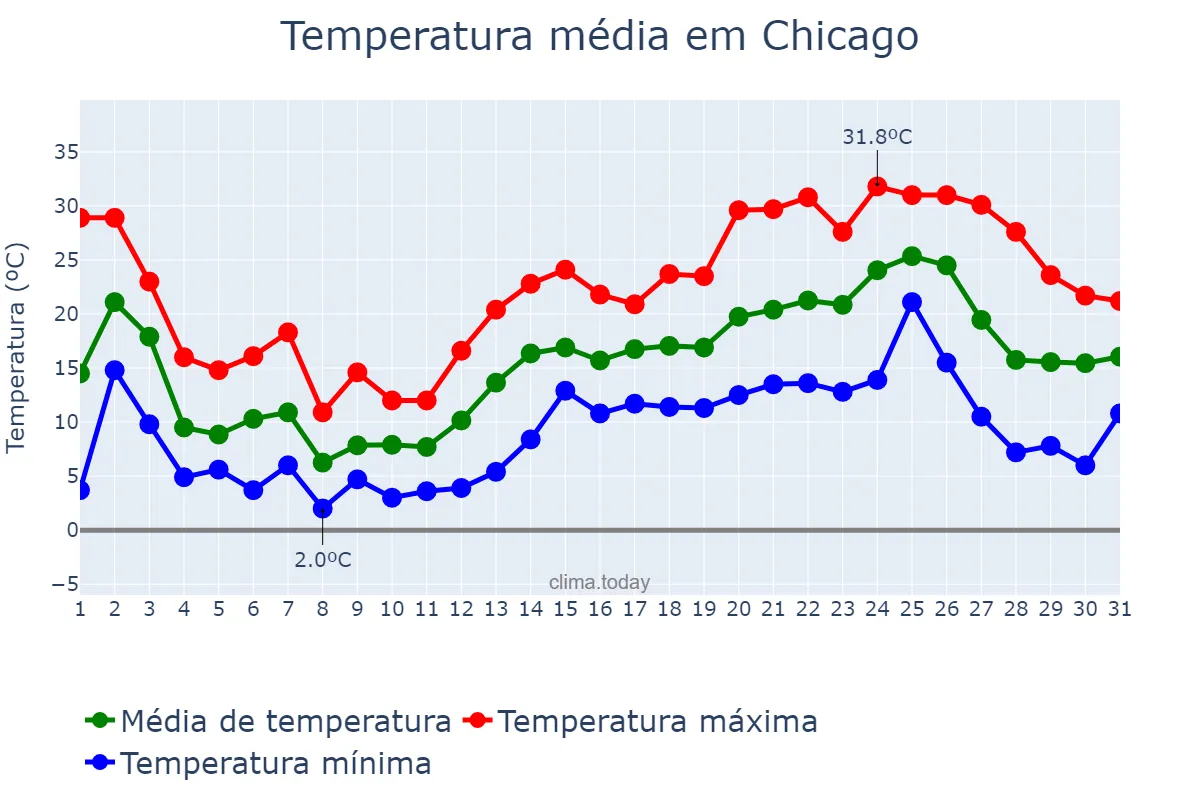 Temperatura em maio em Chicago, Illinois, US