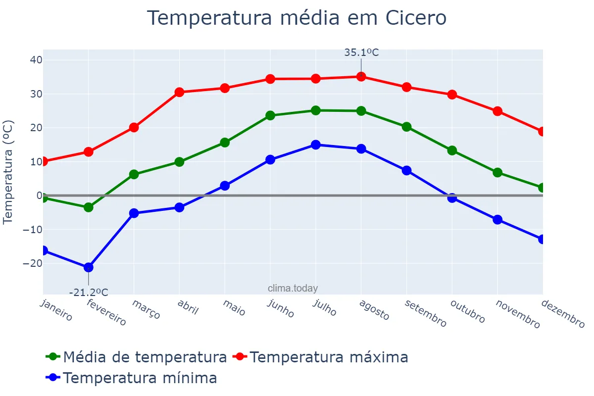 Temperatura anual em Cicero, Illinois, US