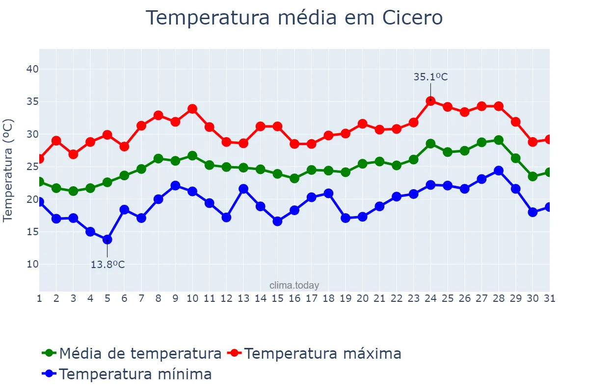 Temperatura em agosto em Cicero, Illinois, US