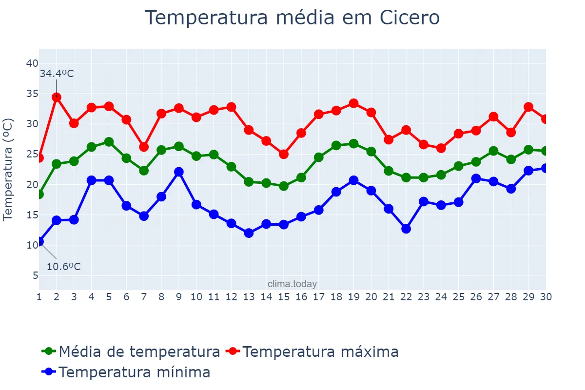 Temperatura em junho em Cicero, Illinois, US