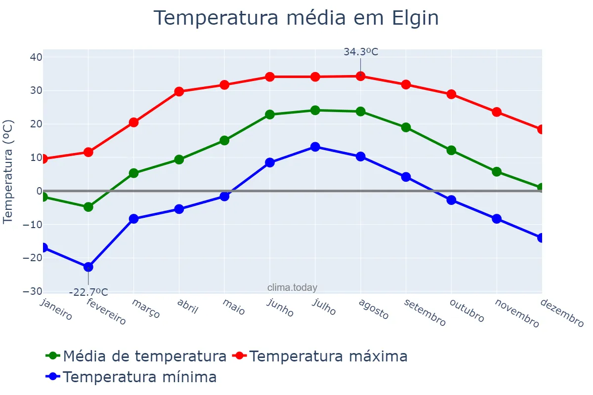 Temperatura anual em Elgin, Illinois, US