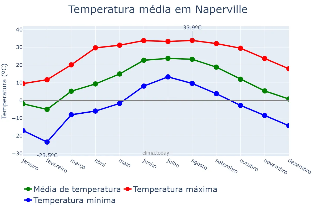 Temperatura anual em Naperville, Illinois, US
