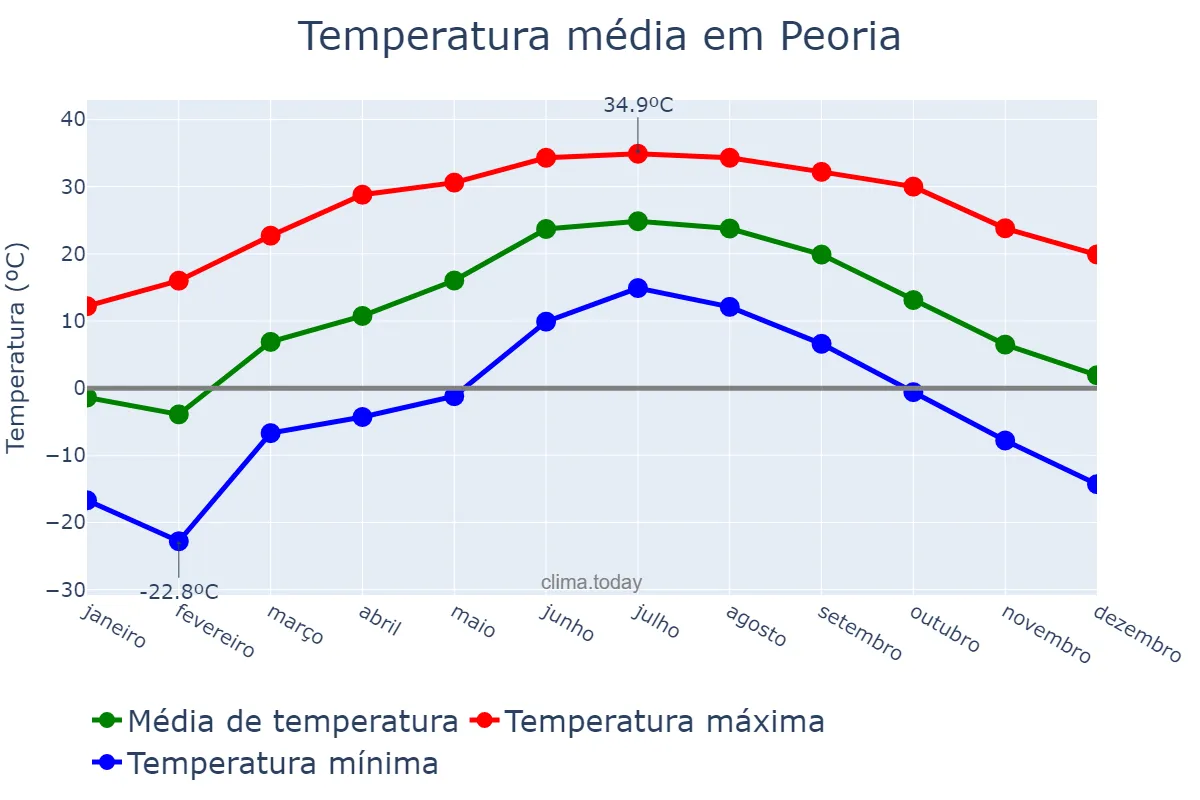 Temperatura anual em Peoria, Illinois, US