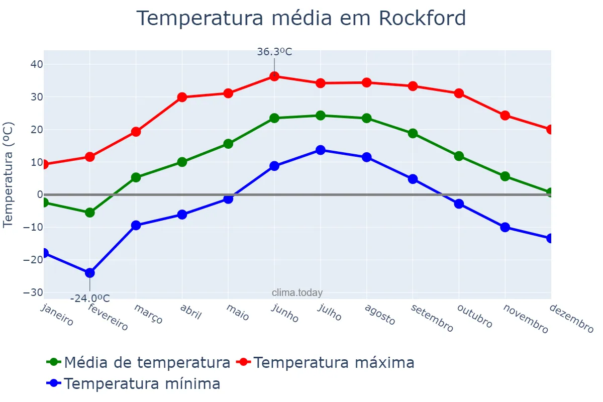 Temperatura anual em Rockford, Illinois, US