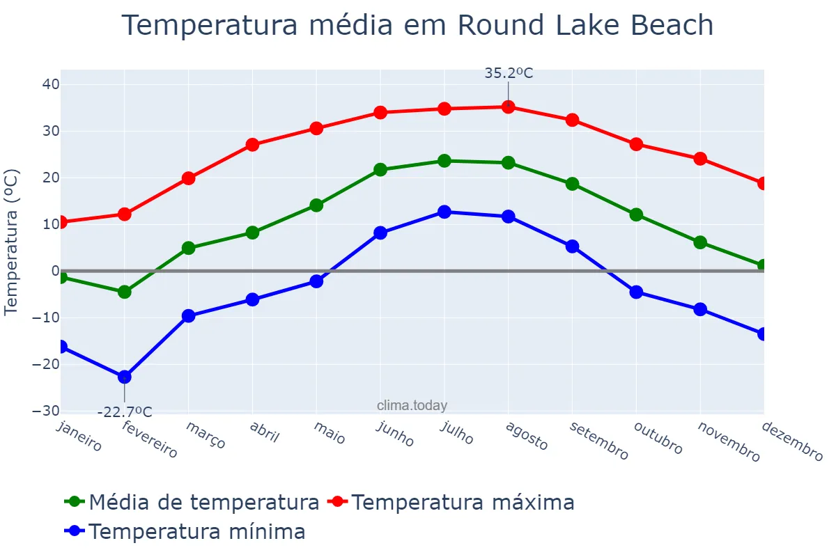 Temperatura anual em Round Lake Beach, Illinois, US