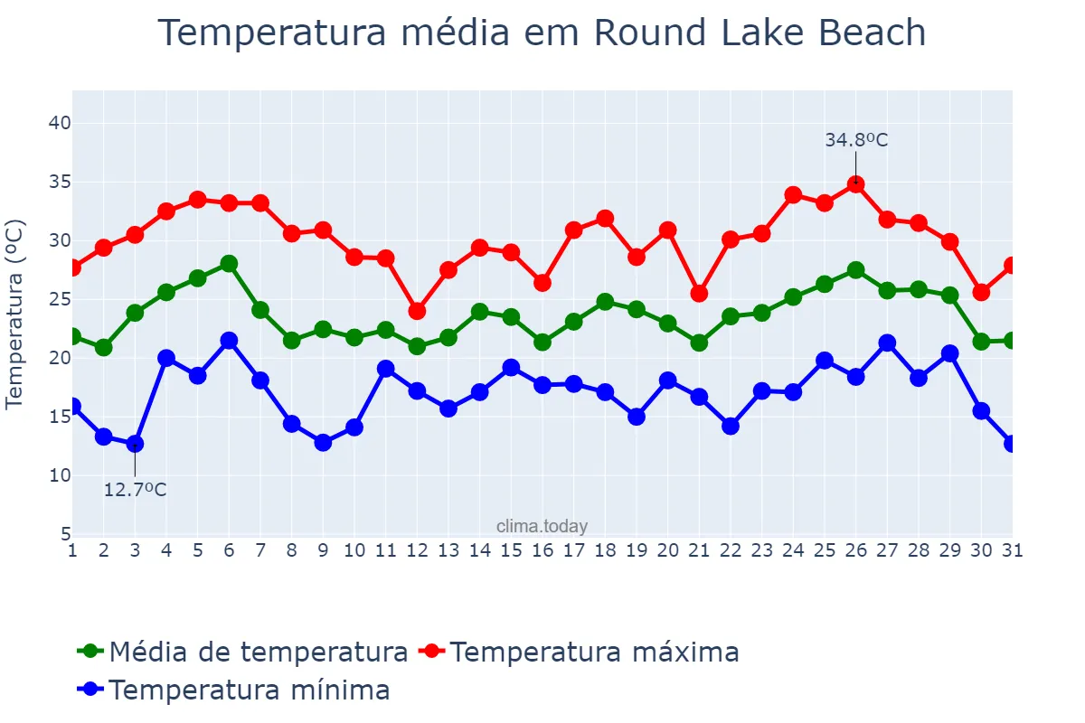 Temperatura em julho em Round Lake Beach, Illinois, US