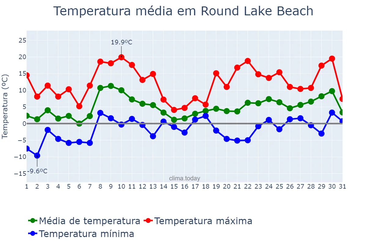 Temperatura em marco em Round Lake Beach, Illinois, US