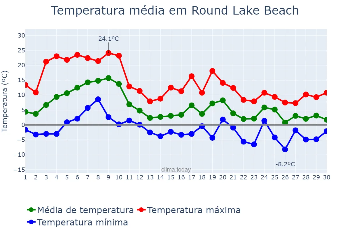 Temperatura em novembro em Round Lake Beach, Illinois, US