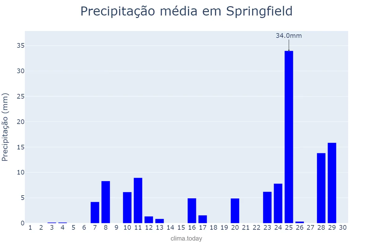 Precipitação em abril em Springfield, Illinois, US