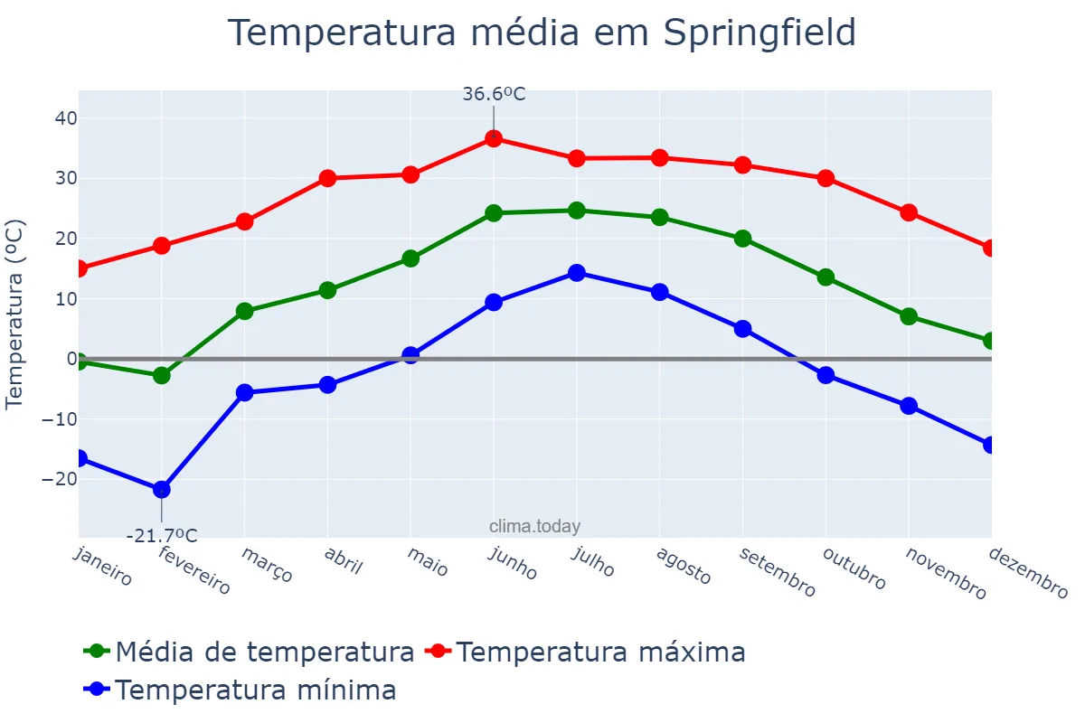 Temperatura anual em Springfield, Illinois, US