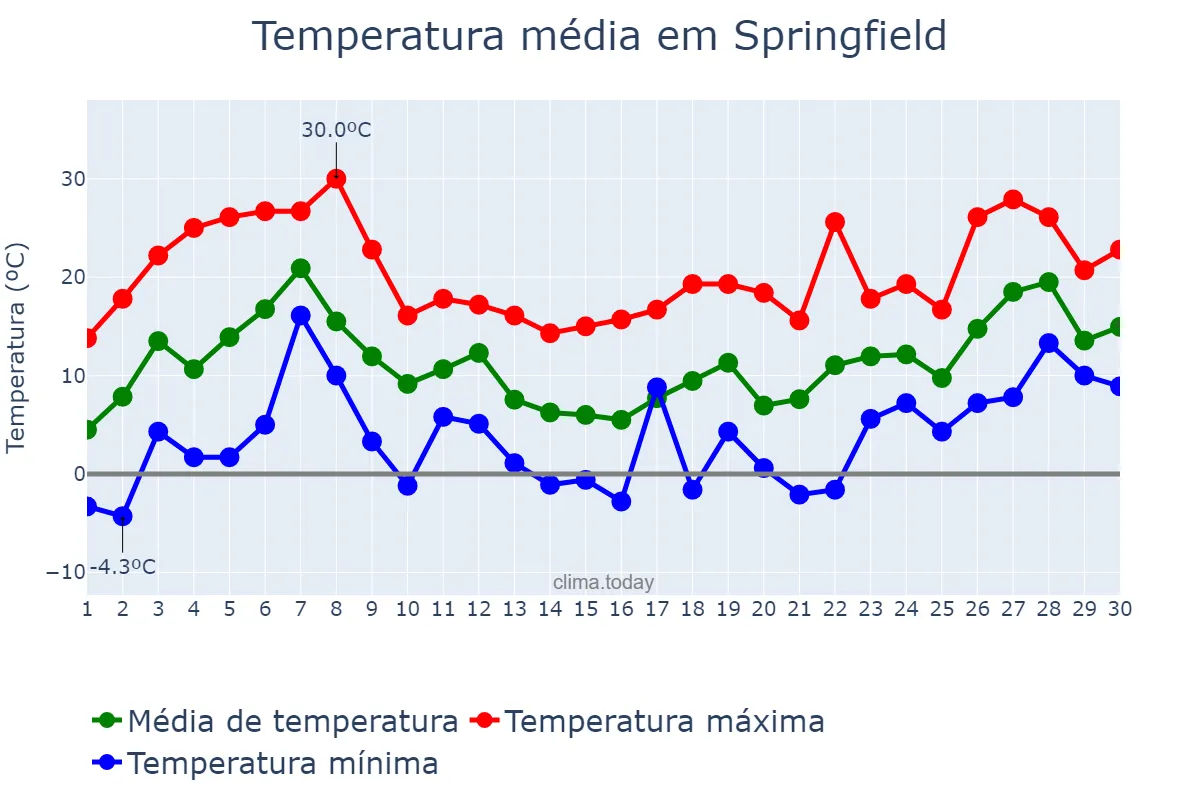 Temperatura em abril em Springfield, Illinois, US