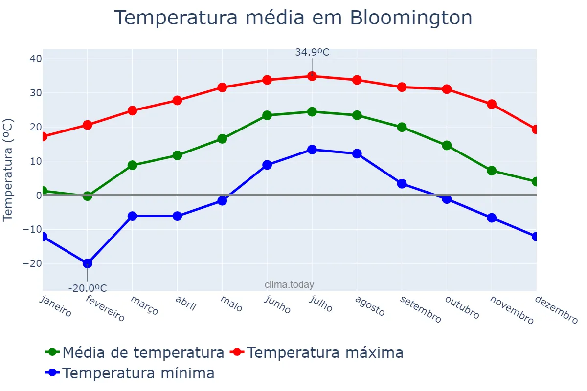 Temperatura anual em Bloomington, Indiana, US