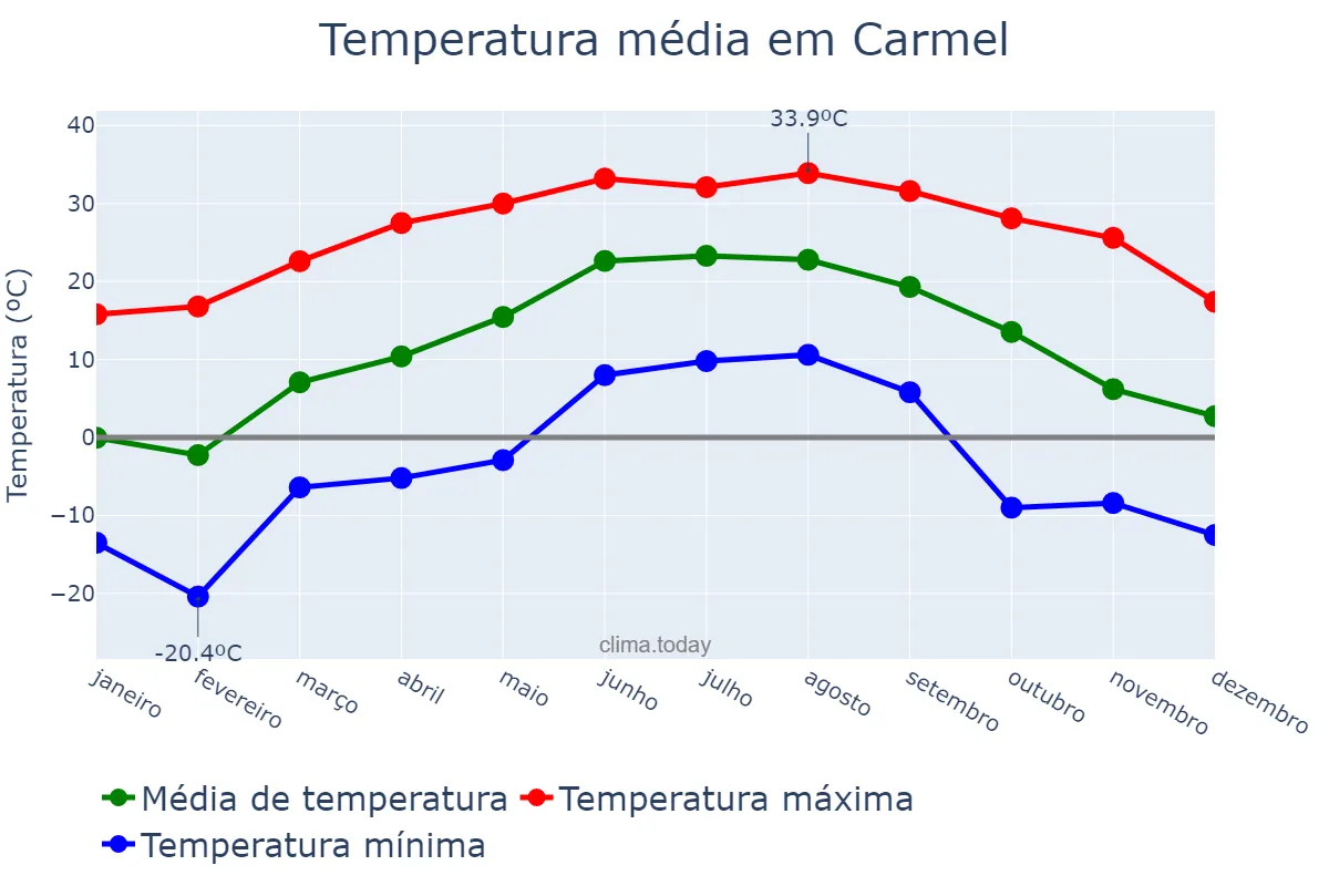 Temperatura anual em Carmel, Indiana, US