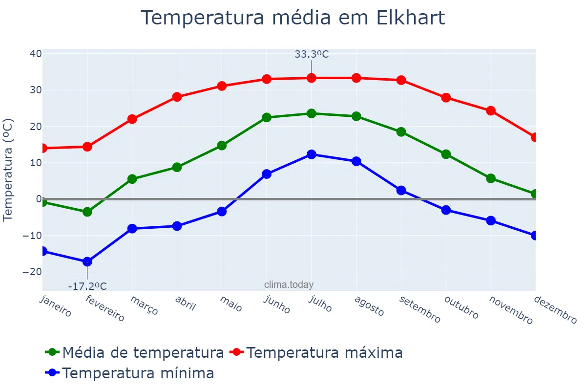 Temperatura anual em Elkhart, Indiana, US