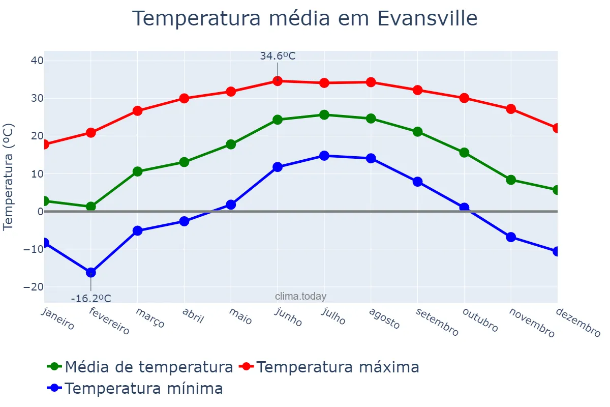 Temperatura anual em Evansville, Indiana, US