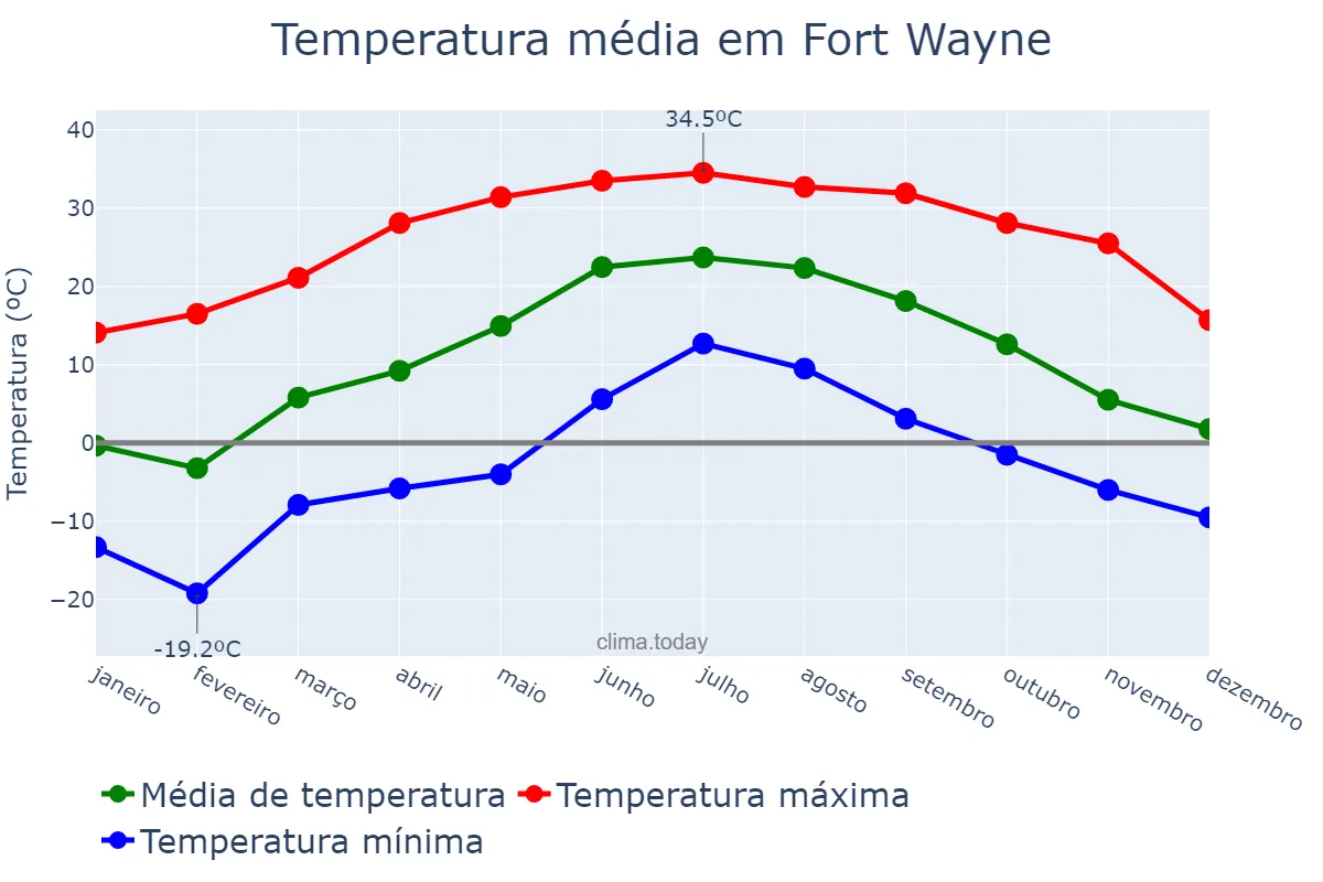 Temperatura anual em Fort Wayne, Indiana, US