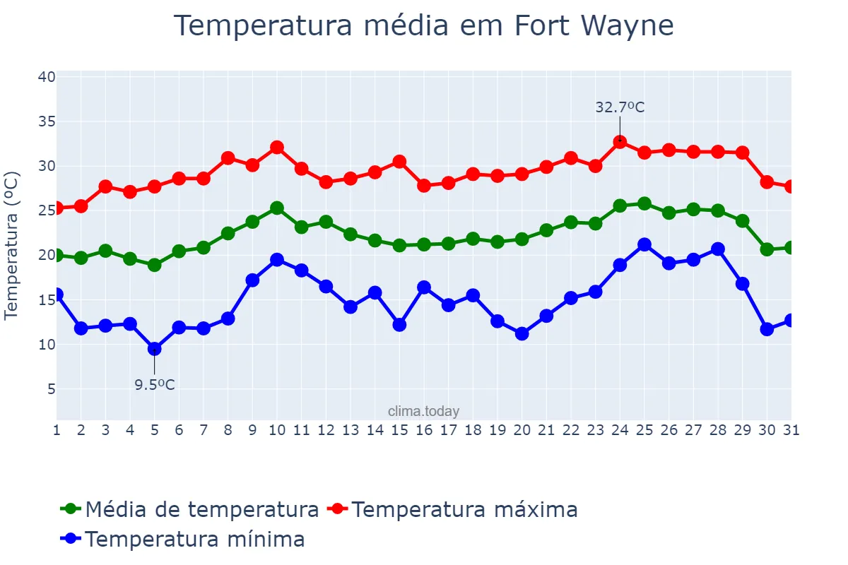 Temperatura em agosto em Fort Wayne, Indiana, US