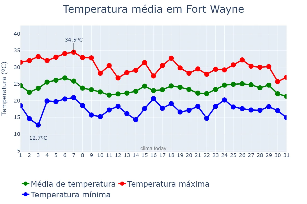 Temperatura em julho em Fort Wayne, Indiana, US