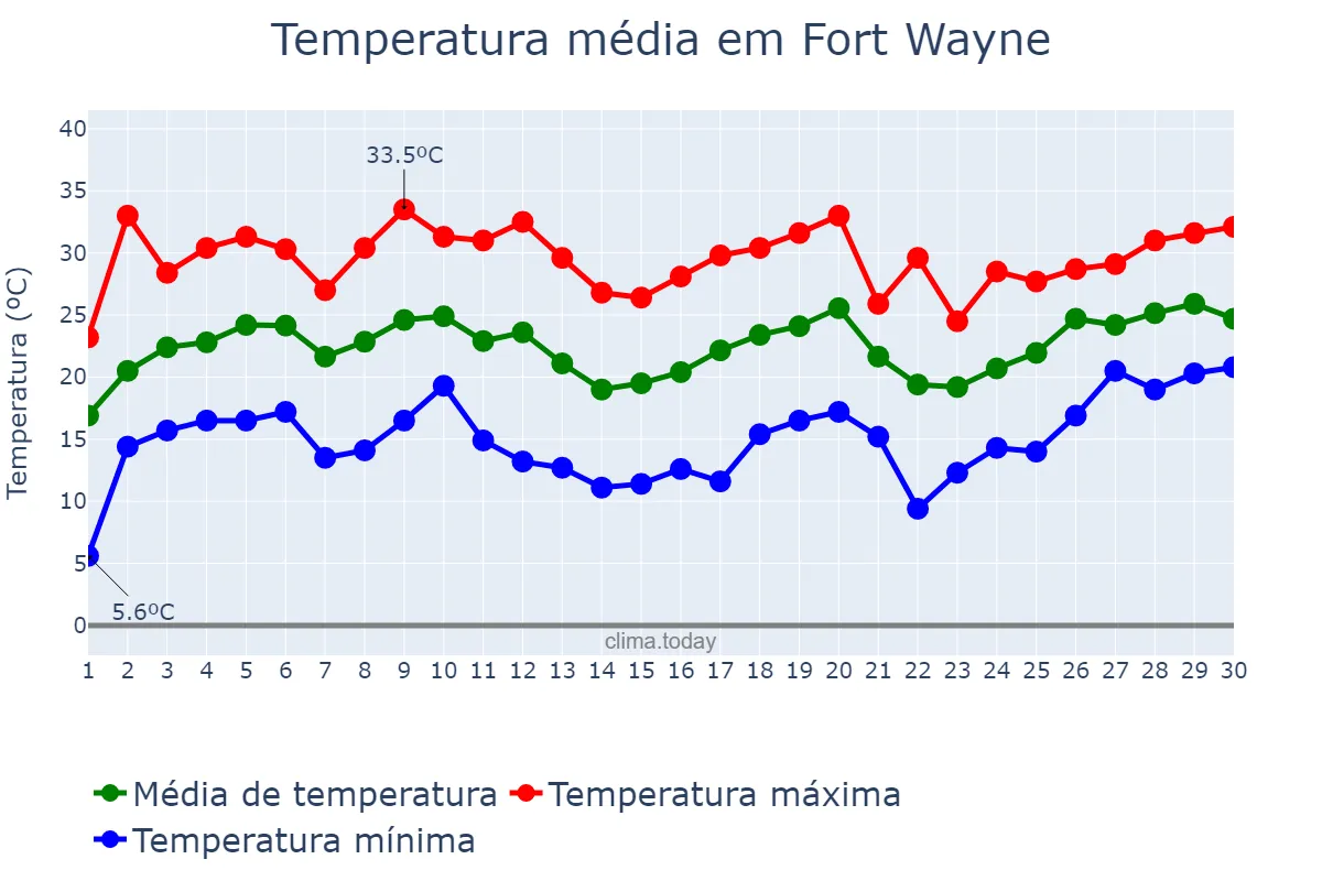 Temperatura em junho em Fort Wayne, Indiana, US