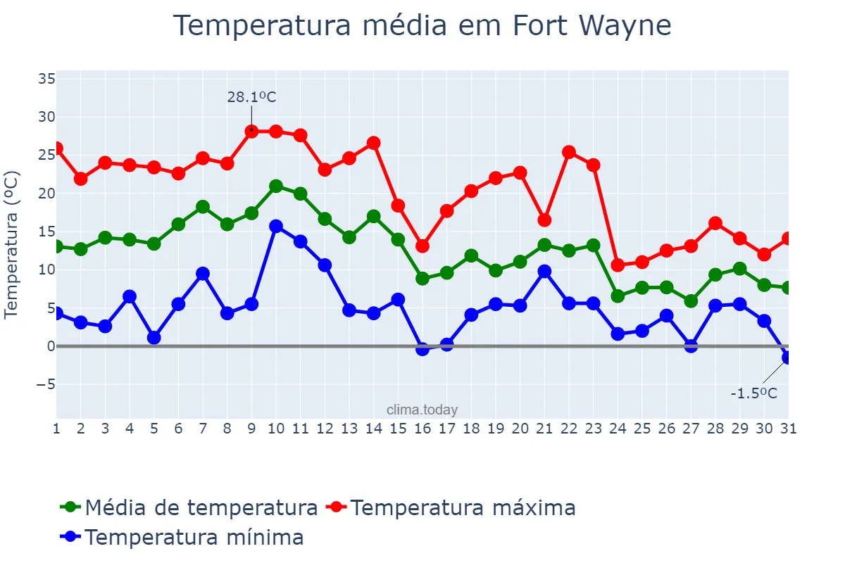 Temperatura em outubro em Fort Wayne, Indiana, US