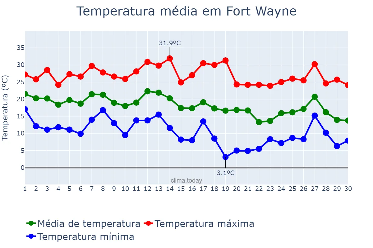 Temperatura em setembro em Fort Wayne, Indiana, US