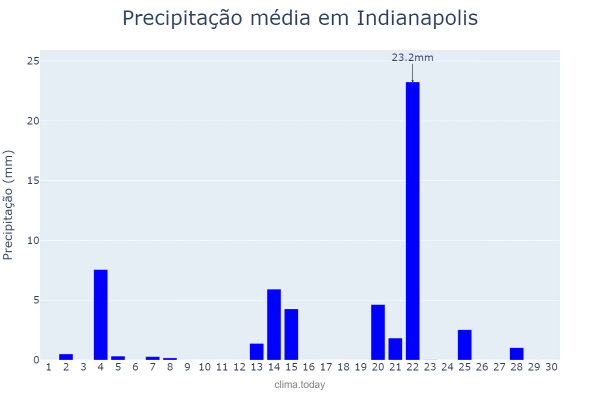 Precipitação em setembro em Indianapolis, Indiana, US