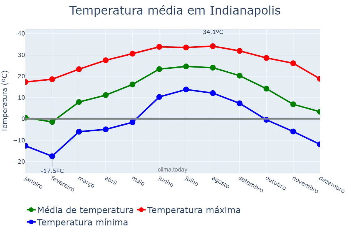 Temperatura anual em Indianapolis, Indiana, US