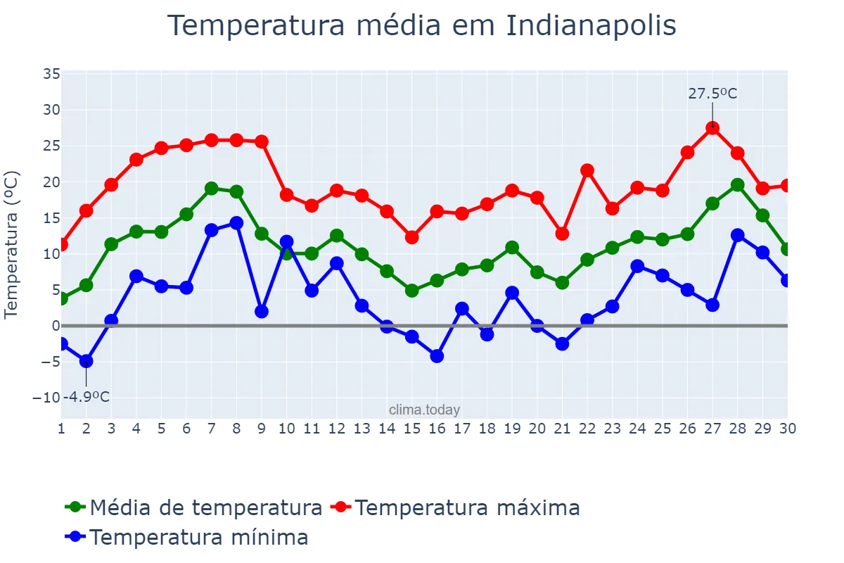 Temperatura em abril em Indianapolis, Indiana, US