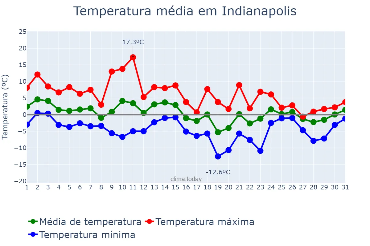 Temperatura em janeiro em Indianapolis, Indiana, US
