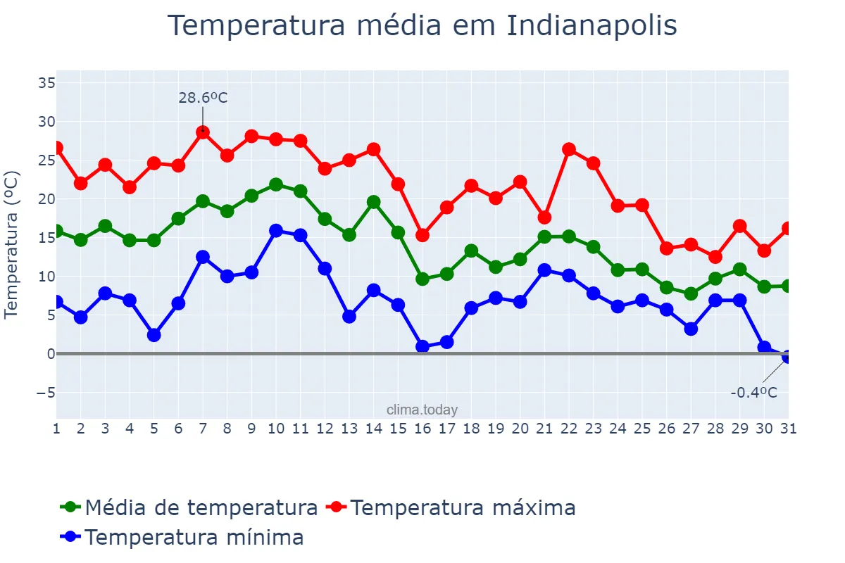 Temperatura em outubro em Indianapolis, Indiana, US