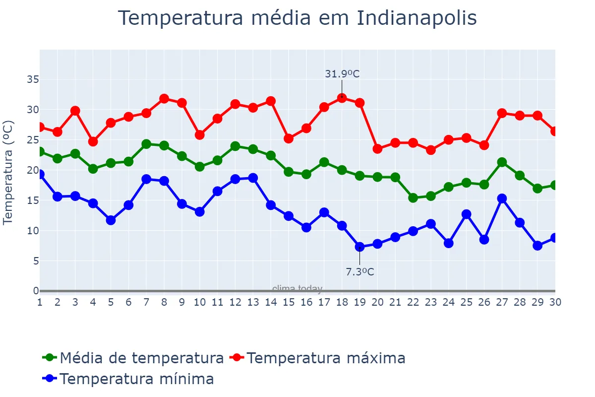 Temperatura em setembro em Indianapolis, Indiana, US