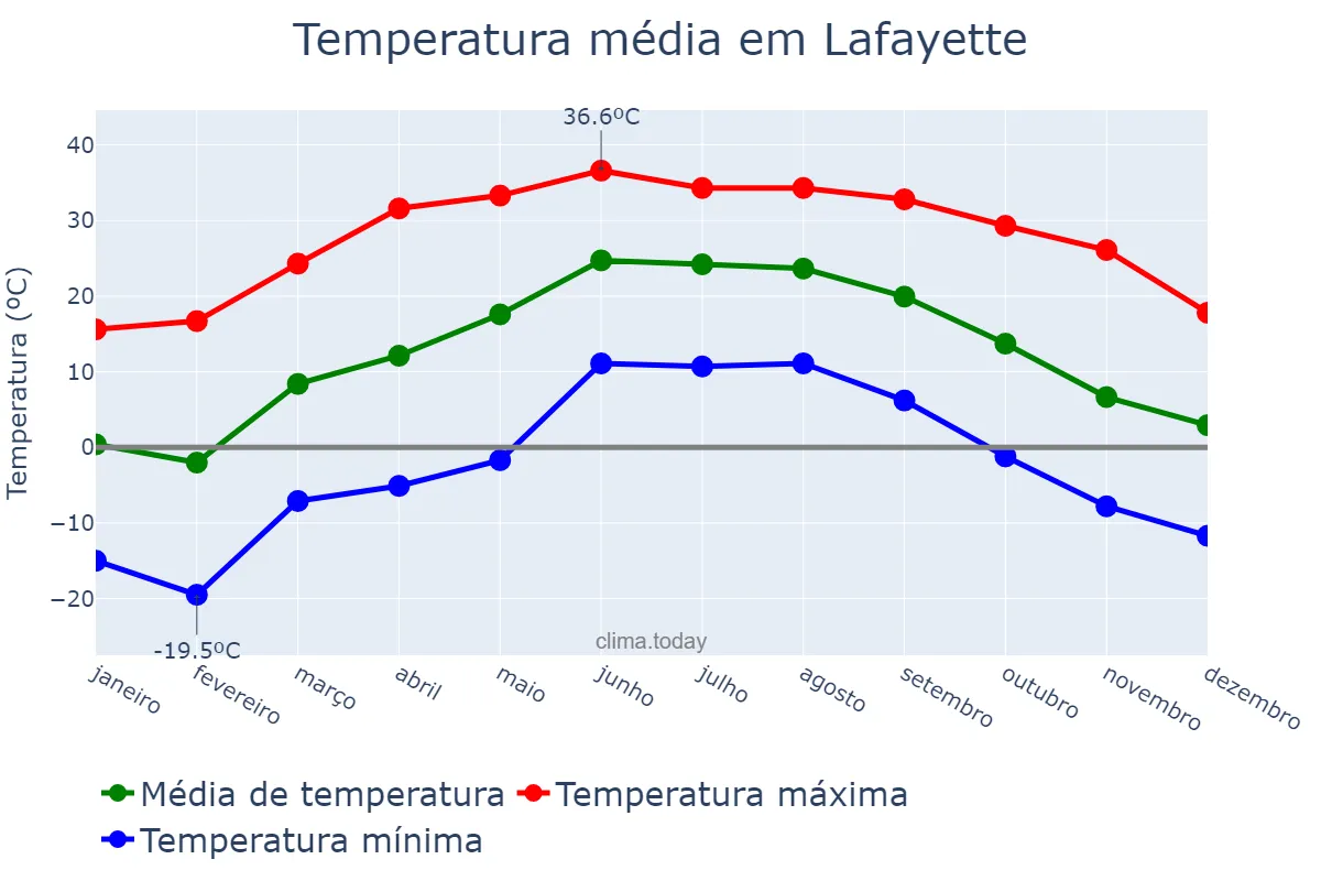 Temperatura anual em Lafayette, Indiana, US