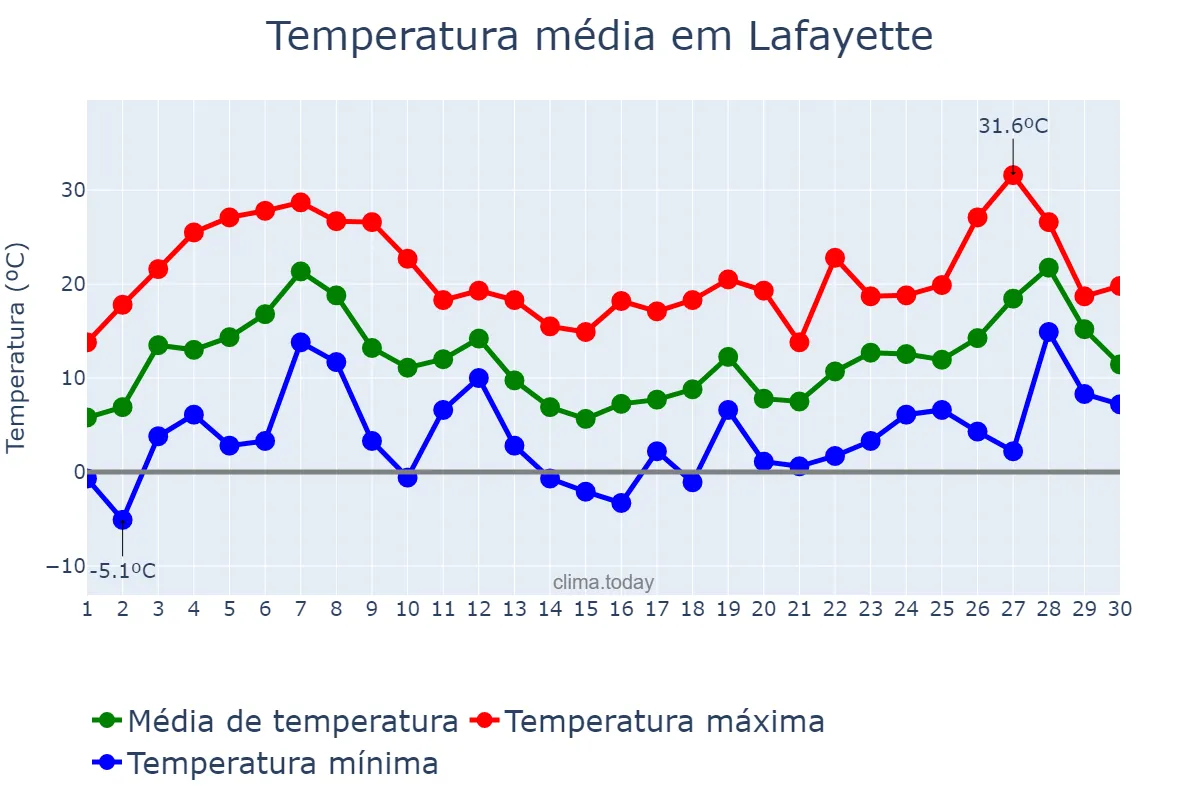 Temperatura em abril em Lafayette, Indiana, US