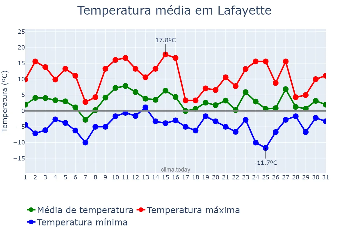 Temperatura em dezembro em Lafayette, Indiana, US