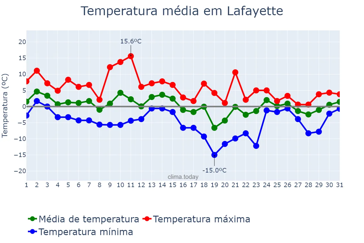Temperatura em janeiro em Lafayette, Indiana, US