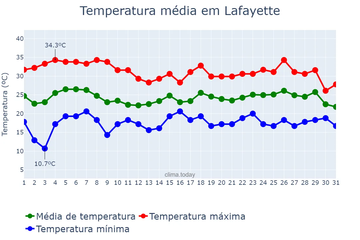 Temperatura em julho em Lafayette, Indiana, US